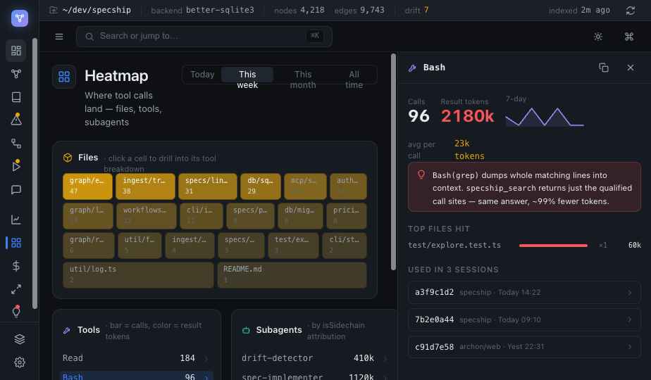 SpecShip Desktop — the tool-call heatmap drill: a structured query returns ~99% fewer tokens than grep + read
